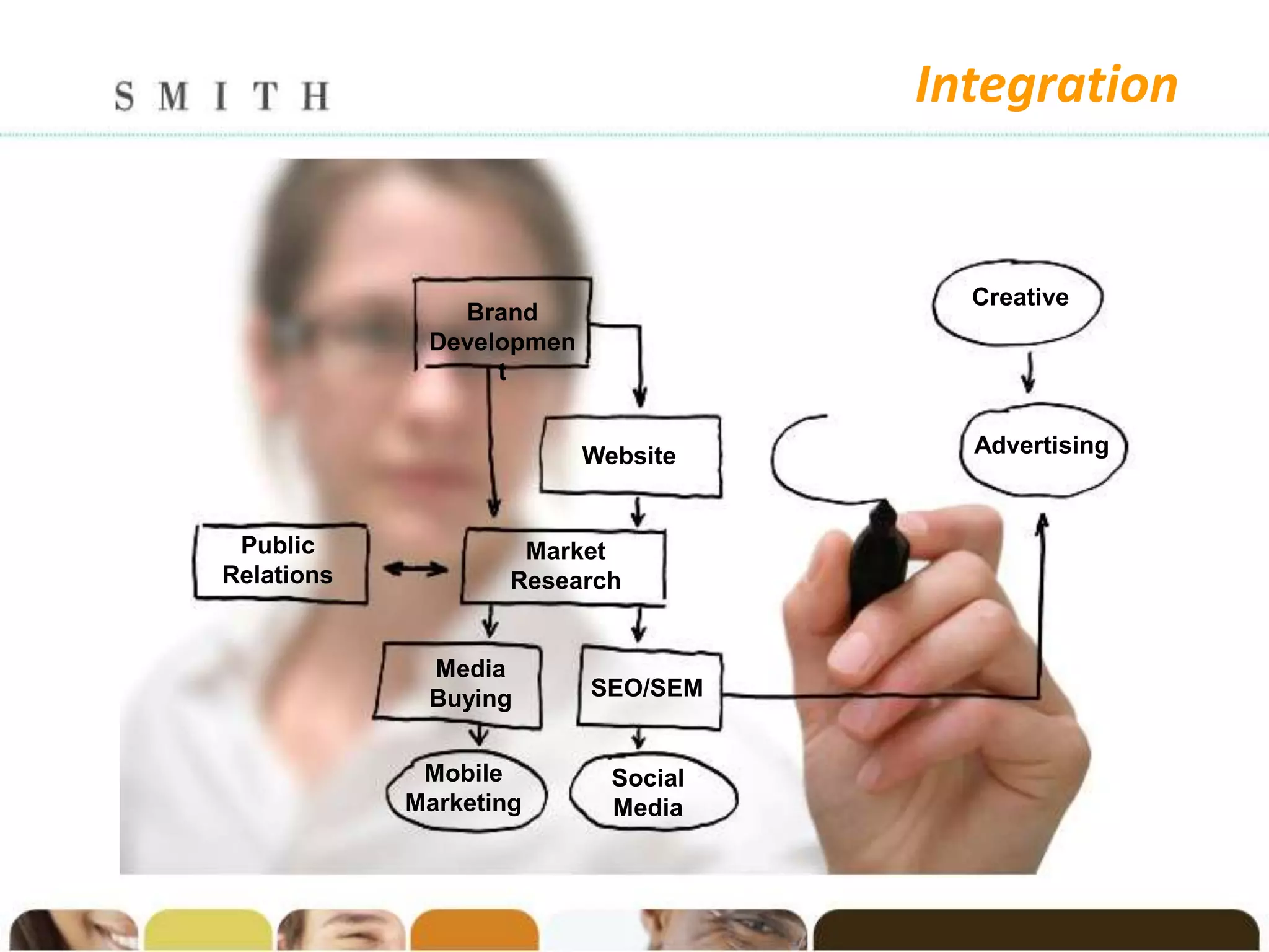 Integration


                                       Creative
               Brand
             Developmen
                  t


                          Website      Advertising



 Public              Market
Relations           Research


             Media
             Buying       SEO/SEM


             Mobile         Social
            Marketing       Media
 