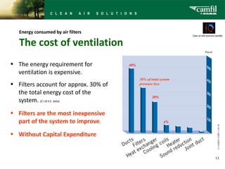 Energy consumed by air filters
                                                                   Clean air with economic benefits


   The cost of ventilation
                                                                                Pascal



• The energy requirement for           40%

  ventilation is expensive.
                                             30% of total system
• Filters account for approx. 30% of         pressure loss

  the total energy cost of the
                                                    20%
  system. (C.I.B.S.E. data)
• Filters are the most inexpensive
  part of the system to improve.                            4%




                                                                                             © CAMFIL FARR 11-03-28
• Without Capital Expenditure


                                                                                           13
 