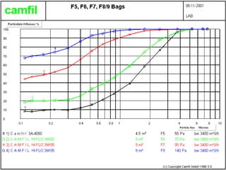 Particulate Efficiency %




                                                     © CAMFIL FARR 11-03-28
                           Particle Size   Microns




                                                     9
 