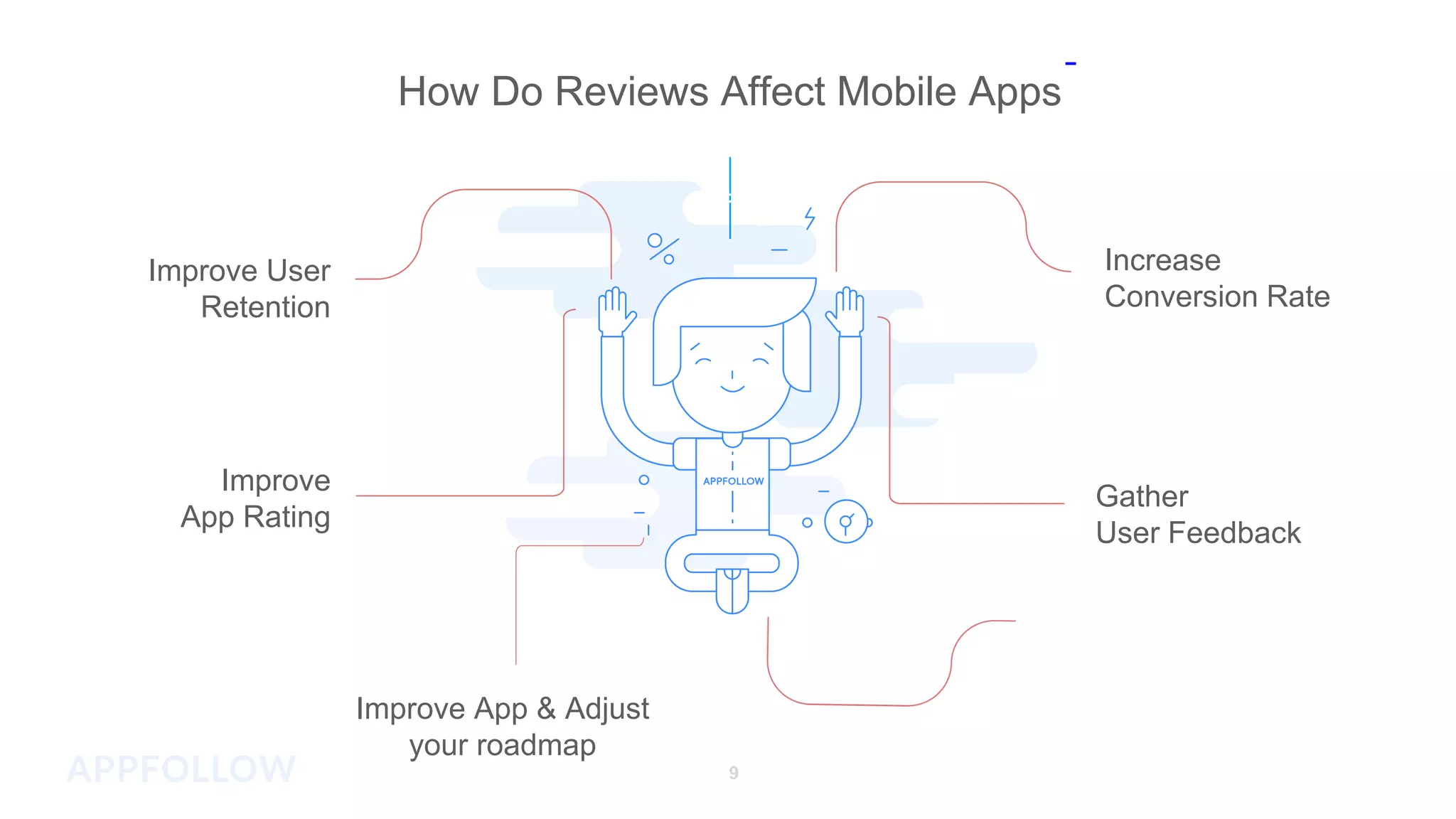 How Do Reviews Affect Mobile Apps
v
Improve App & Adjust
your roadmap
Increase
Conversion Rate
Improve User
Retention
Improve
App Rating
Gather
User Feedback
9
 