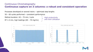 Continuous Chromatography
Continuous capture on 3 columns: a robust and consistent operation
15
Processes developed on several resins – optimized step lengths
50 – 60 cycles performed – consistent performance
Method duration: 65 – 75 min / cycle
RT 1.5 min, high loadings (60 – 70 mg/mL)
High productivity
and resin utilization
 