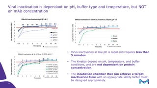 Viral inactivation is dependant on pH, buffer type and temperature, but NOT
on mAB concentration
19
 Virus inactivation at low pH is rapid and requires less than
5 minutes.
 The kinetics depend on pH, temperature, and buffer
conditions, and are not dependent on protein
concentration.
 The incubation chamber that can achieve a target
inactivation time with an appropriate safety factor must
be designed appropriately.
 