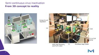 From 3D concept to reality
21
Semi-continuous virus inactivation
Pumps for pH
regulation
C2
WYE inlet Flexware®
and F1/F2 valve
C1 Acid/Base bags holder
C1 to C1B
pump
C1B
 