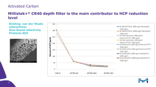 Millistak+® CR40 depth filter is the main contributor to HCP reduction
level
25
Activated Carbon
Binding: van der Waals
interactions
Size-based selectivity
Protects AEX
CAP.E. AFTER AC AFTER AEC AFTER CECCAP.E. AFTER AC AFTER AEC AFTER CEC
 
