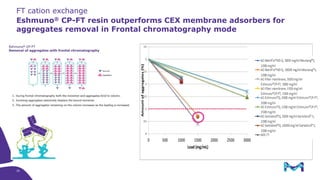 Eshmuno® CP-FT resin outperforms CEX membrane adsorbers for
aggregates removal in Frontal chromatography mode
26
FT cation exchange
 