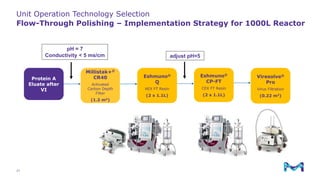 Unit Operation Technology Selection
Flow-Through Polishing – Implementation Strategy for 1000L Reactor
Protein A
Eluate after
VI
Millistak+®
CR40
Activated
Carbon Depth
Filter
(1.2 m2)
Eshmuno®
Q
AEX FT Resin
(2 x 1.1L)
Eshmuno®
CP-FT
CEX FT Resin
(2 x 1.1L)
Viresolve®
Pro
Virus Filtration
(0.22 m2)
adjust pH=5
pH = 7
Conductivity < 5 ms/cm
27
 
