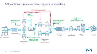DSP continuous process control: system handshaking
Bioreactor +
pre-treatment
Clarification
Continuous
Virus
Inactivation
Continuous
capture
f/t Carbon
f/t AEX
f/t CEX
& VF
UF/DF
pH
adjustment
Switch of VIN
collection tank
Full VIN tanks stop CAP
VIN ready starts
Carbon/AEX
pH adj. starts
CEX/VF
Breakthrough
detection
Peak
detection
Flow
VPE
VIN = Viral Inactivation30
 