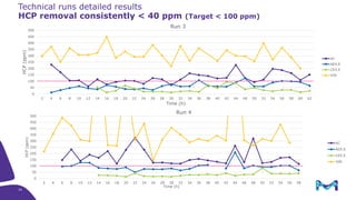34
HCP removal consistently < 40 ppm (Target < 100 ppm)
0
50
100
150
200
250
300
350
400
450
500
2 4 6 8 10 12 14 16 18 20 22 24 26 28 30 32 34 36 38 40 42 44 46 50 52 54 56 58 60 62
HCP(ppm)
Time (h)
Run 3
AC
AEX.E
CEX.E
VIN
0
50
100
150
200
250
300
350
400
450
500
2 4 6 8 10 12 14 16 18 20 22 24 26 28 30 32 34 36 38 40 42 44 46 48 50 52 54 56 58
HCP(ppm)
Time (h)
Run 4
AC
AEX.E
CEX.E
VIN
Technical runs detailed results
 