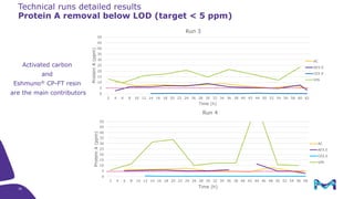 36
Protein A removal below LOD (target < 5 ppm)
0
5
10
15
20
25
30
35
40
45
50
2 4 6 8 10 12 14 16 18 20 22 24 26 28 30 32 34 36 38 40 42 44 50 52 54 56 58 60 62
ProteinA(ppm)
Time (h)
Run 3
AC
AEX.E
CEX.E
VIN
0
5
10
15
20
25
30
35
40
45
50
2 4 6 8 10 12 14 16 18 20 22 24 26 28 30 32 34 36 38 40 42 44 46 48 50 52 54 56 58
ProteinA(ppm)
Time (h)
Run 4
AC
AEX.E
CEX.E
VIN
Technical runs detailed results
Activated carbon
and
Eshmuno® CP-FT resin
are the main contributors
 
