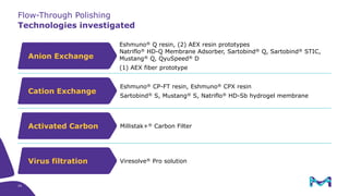 Flow-Through Polishing
Technologies investigated
24
Virus filtration
Eshmuno® Q resin, (2) AEX resin prototypes
Natriflo® HD-Q Membrane Adsorber, Sartobind® Q, Sartobind® STIC,
Mustang® Q, QyuSpeed® D
(1) AEX fiber prototype
Eshmuno® CP-FT resin, Eshmuno® CPX resin
Sartobind® S, Mustang® S, Natriflo® HD-Sb hydrogel membrane
Millistak+® Carbon Filter
Viresolve® Pro solution
Activated Carbon
Cation Exchange
Anion Exchange
 