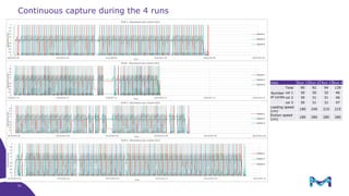 Continuous capture during the 4 runs
Data Run 1 Run 2 Run 3 Run 4
Number
of cycles
Total 90 92 94 139
col 1 30 30 32 46
col 2 30 31 31 46
col 3 30 31 31 47
Loading speed
(cm)
180 240 210 210
Elution speed
(cm)
180 280 280 280
31
 