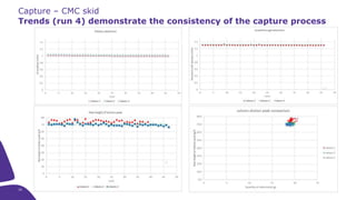 32
Capture – CMC skid
Trends (run 4) demonstrate the consistency of the capture process
32
 