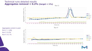 35
Aggregates removal < 0.2% (target < 1%)
0
1
2
3
4
5
6
7
8
9
10
2 4 6 8 10 12 14 16 18 20 22 24 26 28 30 32 34 36 38 40 42 44 46 48 52 54 56 58
Aggregatecontent(%)
Time (h)
Run 4
AC
AEX.E
CEX.E
VIN
0
1
2
3
4
5
6
7
8
9
10
2 4 6 8 10 12 14 16 18 20 22 24 26 28 30 32 34 36 38 40 42 44 46 50 52 54 56 58 60 62Aggregatescontent(%)
Time (h)
Run 3
AC
AEX.E
CEX.E
VIN
Technical runs detailed results
Aggregates content in pool
Run 2: < LOQ
Run 3: 0.2%
Run 4: 0.1 %
 