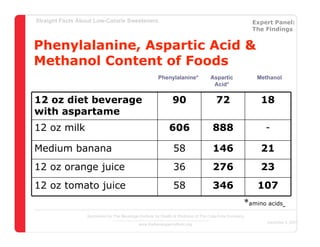 Straight Facts About Low-Calorie Sweeteners                                                              Expert Panel:
                                                                                                         The Findings


Phenylalanine, Aspartic Acid &
Methanol Content of Foods
                                                       Phenylalanine*             Aspartic                 Methanol
                                                                                   Acid*


12 oz diet beverage                                           90                     72                     18
with aspartame
12 oz milk                                                  606                    888                       -

Medium banana                                                  58                  146                      21
12 oz orange juice                                             36                  276                      23
12 oz tomato juice                                             58                  346                     107
                                                                                                       *amino acids
                  Sponsored by The Beverage Institute for Health & Wellness of The Cola-Cola Company
                                                                                                              December 4, 2007
                                            www.thebeverageinstitute.org
 
