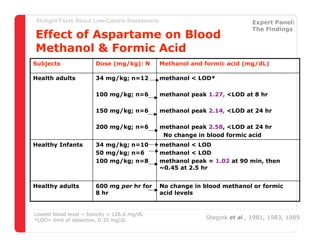 Straight Facts About Low-Calorie Sweeteners                                                          Expert Panel:
                                                                                                     The Findings
Effect of Aspartame on Blood
Methanol & Formic Acid
Subjects                    Dose (mg/kg): N                Methanol and formic acid (mg/dL)

Health adults               34 mg/kg; n=12                 methanol < LOD*

                            100 mg/kg; n=6                 methanol peak 1.27, <LOD at 8 hr

                            150 mg/kg; n=6                 methanol peak 2.14, <LOD at 24 hr

                            200 mg/kg; n=6                 methanol peak 2.58, <LOD at 24 hr
                                                            No change in blood formic acid
Healthy Infants             34 mg/kg; n=10                 methanol < LOD
                            50 mg/kg; n=6                  methanol < LOD
                            100 mg/kg; n=8                 methanol peak = 1.02 at 90 min, then
                                                           ~0.45 at 2.5 hr


Healthy adults              600 mg per hr for              No change in blood methanol or formic
                            8 hr                           acid levels


Lowest blood level ~ toxicity = 126.0 mg/dL
                     Sponsored by The Beverage Institute for Health & Wellness of TheStegink et al., 1981, 1983, 1989
                                                                                     Cola-Cola Company
*LOD= limit of detection, 0.35 mg/dL                                                                       December 4, 2007
                                                www.thebeverageinstitute.org
 