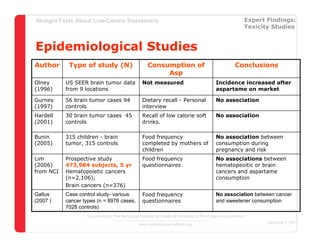 Straight Facts About Low-Calorie Sweeteners                                                             Expert Findings:
                                                                                                        Toxicity Studies


Epidemiological Studies
Author      Type of study (N)                     Consumption of                                Conclusions
                                                       Asp
Olney      US SEER brain tumor data            Not measured                           Incidence increased after
(1996)     from 9 locations                                                           aspartame on market

Gurney     56 brain tumor cases 94             Dietary recall - Personal              No association
(1997)     controls                            interview
Hardell    30 brain tumor cases 45             Recall of low calorie soft             No association
(2001)     controls                            drinks.

Bunin      315 children - brain                Food frequency                         No association between
(2005)     tumor, 315 controls                 completed by mothers of                consumption during
                                               children                               pregnancy and risk
Lim        Prospective study                   Food frequency                         No associations between
(2006)     473,984 subjects, 5 yr              questionnaires                         hematopeoitic or brain
from NCI   Hematopoietic cancers                                                      cancers and aspartame
           (n=2,106);                                                                 consumption
           Brain cancers (n=376)
Gallus     Case control study- various         Food frequency                         No association between cancer
(2007 )    cancer types (n = 8976 cases,       questionnaires                         and sweetener consumption
           7028 controls)
                   Sponsored by The Beverage Institute for Health & Wellness of The Cola-Cola Company
                                                                                                               December 4, 2007
                                             www.thebeverageinstitute.org
 