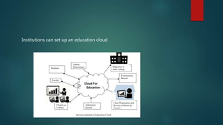 Institutions can set up an education cloud
 