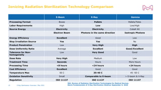 Ionizing Radiation Sterilization Technology Comparison
E-Beam X-Ray Gamma
Processing Format Boxes Pallets Pallets/Totes
Labor Requirements High Low Low/High
Source Energy Electricity Electricity Cobalt 60
Electron Beam Photons in the same direction Isotropic Photons
Energy Efficiency Excellent Good Low
Stop Irradiation Source Yes Yes No
Product Penetration Low Very High High
Dose Uniformity Ratio Average Excellent Good/Excellent
Tolerance for Non-
homogeneity
Low Very Good Good
Dose Rate Very High Medium Low
Treatment Time Seconds Hours More Hours
Processing Time <8 hours <24 hours <24 hours
Cost Efficiency Excellent Good Good
Temperature Max 50 C 35-40 C 45 -50 C
Oxidation Sensitivity Small Comparable to E-beam > E-beam & X-Ray
Regulation ISO 11137 ISO 11137 ISO 11137
IBA. Review of Radiation Sterilization Technologies for Medical Devices.
Steris Fundamentals of X-Ray Sterilization Webinar September 9, 2020
X-Ray Sterilization Overview | May 2022
10
 