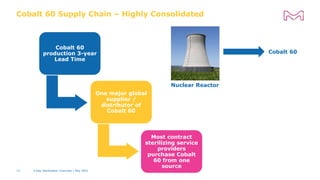 Cobalt 60
production 3-year
Lead Time
One major global
supplier /
distributor of
Cobalt 60
Most contract
sterilizing service
providers
purchase Cobalt
60 from one
source
Cobalt 60 Supply Chain – Highly Consolidated
Nuclear Reactor
Cobalt 60
X-Ray Sterilization Overview | May 2022
13
 