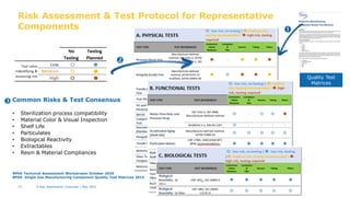 Risk Assessment & Test Protocol for Representative
Components
15
Full Team Review
Common Risks & Test Consensus
• Sterilization process compatibility
• Material Color & Visual Inspection
• Shelf Life
• Particulates
• Biological Reactivity
• Extractables
• Resin & Material Compliances
Quality Test
Matrices



BPSA Technical Assessment Workstream October 2020
BPSA Single Use Manufacturing Component Quality Test Matrices 2015
15
X-Ray Sterilization Overview | May 2022
 