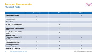 Connectors Film Filters
Pressure Burst Test
X
X
Fastener Test X
Elongation X
O2 and CO2 Permeability X
Water Vapor Transmission
Rate
X
Tensile Strength (ASTM
D882)
X
Material Color
Yellowness Index (ASTM
D1925)
X X X
Glass Transition
Temperature by DSC
X X
X
Thermogravimetric
analysis (TGA)
X X X
Material by FTIR-ATR X X X
Physical Tests
Internal Components
X-Ray Sterilization Overview | May 2022
16 DSC- Differential scanning calorimetry
 