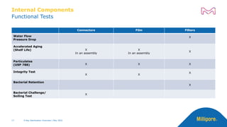 Functional Tests
Internal Components
X-Ray Sterilization Overview | May 2022
17
Connectors Film Filters
Water Flow
Pressure Drop
X
Accelerated Aging
(Shelf Life) X
In an assembly
X
In an assembly
X
Particulates
(USP 788) X X X
Integrity Test
X X
X
Bacterial Retention
X
Bacterial Challenge/
Soiling Test
X
 