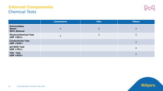 Chemical Tests
Internal Components
X-Ray Sterilization Overview | May 2022
18
Connectors Film Filters
Extractables
Water
50% Ethanol
X X X
Physicochemical Test
USP <661>
X
X X
Conductivity Test
USP <645>
X
pH Shift Test
USP <791>
X
TOC Test
USP <643>
X
 