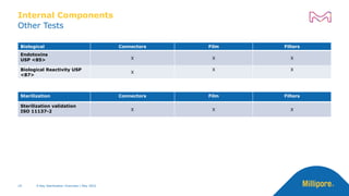 Other Tests
Internal Components
X-Ray Sterilization Overview | May 2022
19
Biological Connectors Film Filters
Endotoxins
USP <85> X X X
Biological Reactivity USP
<87>
X
X X
Sterilization Connectors Film Filters
Sterilization validation
ISO 11137-2 X X X
 