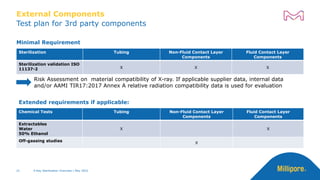 Minimal Requirement
Test plan for 3rd party components
External Components
X-Ray Sterilization Overview | May 2022
21
Chemical Tests Tubing Non-Fluid Contact Layer
Components
Fluid Contact Layer
Components
Extractables
Water
50% Ethanol
X X
Off-gassing studies X
Sterilization Tubing Non-Fluid Contact Layer
Components
Fluid Contact Layer
Components
Sterilization validation ISO
11137-2 X X X
Risk Assessment on material compatibility of X-ray. If applicable supplier data, internal data
and/or AAMI TIR17:2017 Annex A relative radiation compatibility data is used for evaluation
Extended requirements if applicable:
 