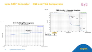 X-Ray Sterilization Overview | May 2022
26
Lynx S2S® Connector – DSC and TGA Comparison
 