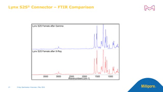 Lynx S2S® Connector – FTIR Comparison
X-Ray Sterilization Overview | May 2022
27
Lynx S2S Female after Gamma
Lynx S2S Female after X-Ray
1000
1500
2000
2500
3000
3500
Wavenumbers (cm-1)
 