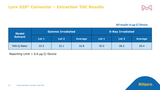 All results in µg C/ Device
Model
Solvent
Gamma Irradiated X-Ray Irradiated
Lot 1 Lot 2 Average Lot 1 Lot 2 Average
Milli-Q Water 33.5 32.1 32.8 30.5 28.2 29.4
Reporting Limit = 0.6 µg C/ Device
Lynx S2S® Connector – Extraction TOC Results
X-Ray Sterilization Overview | May 2022
29
 