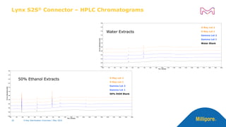 Lynx S2S® Connector – HPLC Chromatograms
214
nm
Absorbance
[AU]
-0.02
0.00
0.02
0.04
0.06
0.08
0.10
0.12
0.14
0.16
0.18
0.20
Time (minutes)
0.00 1.00 2.00 3.00 4.00 5.00 6.00 7.00 8.00 9.00 10.00 11.00 12.00 13.00 14.00 15.00 16.00 17.00 18.00 19.00 20.00
X-Ray Lot 2
X-Ray Lot 1
Gamma Lot 2
Gamma Lot 1
Water Blank
214
nm
Absorbance
[AU]
-0.02
0.00
0.02
0.04
0.06
0.08
0.10
0.12
0.14
0.16
0.18
0.20
Time (minutes)
0.00 1.00 2.00 3.00 4.00 5.00 6.00 7.00 8.00 9.00 10.00 11.00 12.00 13.00 14.00 15.00 16.00 17.00 18.00 19.00 20.00
X-Ray Lot 2
X-Ray Lot 1
Gamma Lot 2
Gamma Lot 1
50% EtOH Blank
Water Extracts
50% Ethanol Extracts
X-Ray Sterilization Overview | May 2022
30
 