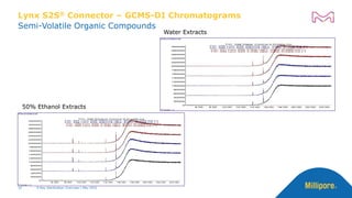 Semi-Volatile Organic Compounds
Lynx S2S® Connector – GCMS-DI Chromatograms
X-Ray Sterilization Overview | May 2022
32
Water Extracts
50% Ethanol Extracts
 