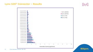 Lynx S2S® Connector – Results
X-Ray Sterilization Overview | May 2022
33
 