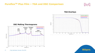 PureflexTM Plus Film – TGA and DSC Comparison
37
TGA Overlays
DSC Melting Thermograms
EVA
melting
peak
PE layers
melting
peak
Tie-layers
melting
peak
EVOH
Meltingm peak
X-Ray Sterilization Overview | May 2022
 