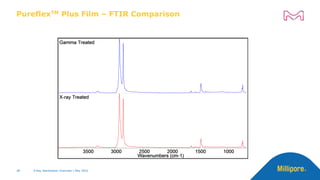 PureflexTM Plus Film – FTIR Comparison
38 X-Ray Sterilization Overview | May 2022
 