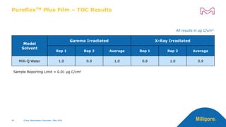 PureflexTM Plus Film – TOC Results
40
All results in µg C/cm²
Sample Reporting Limit = 0.01 µg C/cm2
Model
Solvent
Gamma Irradiated X-Ray Irradiated
Rep 1 Rep 2 Average Rep 1 Rep 2 Average
Milli-Q Water 1.0 0.9 1.0 0.8 1.0 0.9
X-Ray Sterilization Overview | May 2022
X-Ray Sterilization Overview | May 2022
 