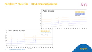 214
nm
Absorbance
[AU]
0.0000
0.0096
0.0192
0.0288
0.0384
0.0480
0.0576
0.0672
0.0768
0.0864
0.0960
Time (minutes)
0.00 1.00 2.00 3.00 4.00 5.00 6.00 7.00 8.00 9.00 10.00 11.00 12.00 13.00 14.00 15.00 16.00 17.00 18.00 19.00 20.00
PureflexTM Plus Film – HPLC Chromatograms
41
X-Ray PureFlex Plus Rep-2
X-Ray PureFlex Plus Rep-1
Gamma PureFlex Plus Rep-2
Gamma PureFlex Plus Rep-1
Water Control
214
nm
Absorbance
[AU]
-0.025
0.000
0.025
0.050
0.075
0.100
0.125
0.150
0.175
0.200
0.225
0.250
Time (minutes)
0.00 1.00 2.00 3.00 4.00 5.00 6.00 7.00 8.00 9.00 10.00 11.00 12.00 13.00 14.00 15.00 16.00 17.00 18.00 19.00 20.00
X-Ray PureFlex Plus Rep-2
X-Ray PureFlex Plus Rep-1
Gamma PureFlex Plus Rep-2
Gamma PureFlex Plus Rep-1
50% Ethanol Control
Water Extracts
50% Ethanol Extracts
41 X-Ray Sterilization Overview | May 2022
X-Ray Sterilization Overview | May 2022
 