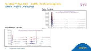 Water Extracts
50% Ethanol Extracts
Volatile Organic Compounds
PureflexTM Plus Film – GCMS-HS Chromatograms
42 X-Ray Sterilization Overview | May 2022
42 X-Ray Sterilization Overview | May 2022
 