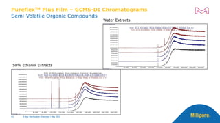 Water Extracts
50% Ethanol Extracts
Semi-Volatile Organic Compounds
PureflexTM Plus Film – GCMS-DI Chromatograms
43 X-Ray Sterilization Overview | May 2022
43 X-Ray Sterilization Overview | May 2022
 