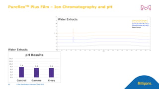 µS/cm
0.00
1.00
2.00
3.00
4.00
5.00
6.00
7.00
8.00
9.00
10.00
Minutes
0.00 2.00 4.00 6.00 8.00 10.00 12.00 14.00 16.00 18.00 20.00 22.00 24.00 26.00 28.00 30.00 32.00 34.00 36.00 38.00 40.00
X-Ray PureFlex Plus Rep-2
X-Ray PureFlex Plus Rep-1
Gamma PureFlex Plus Rep-2
Gamma PureFlex Plus Rep-1
Water Control
7,6 7,0 7,0
0,0
2,0
4,0
6,0
8,0
10,0
12,0
14,0
Control Gamma X-ray
pH Results
Water Extracts
Water Extracts
44 X-Ray Sterilization Overview | May 2022
PureflexTM Plus Film – Ion Chromatography and pH
44 X-Ray Sterilization Overview | May 2022
 