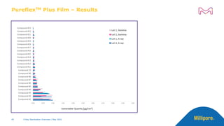 PureflexTM Plus Film – Results
45 X-Ray Sterilization Overview | May 2022
45 X-Ray Sterilization Overview | May 2022
 