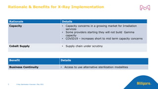 Rationale & Benefits for X-Ray Implementation
X-Ray Sterilization Overview | May 2022
5
Rationale Details
Capacity • Capacity concerns in a growing market for Irradiation
services
• Some providers starting they will not build Gamma
capacity
• COVID19 – increases short to mid term capacity concerns
Cobalt Supply • Supply chain under scrutiny
Benefit Details
Business Continuity • Access to use alternative sterilization modalities
 
