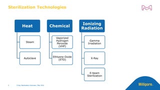 Sterilization Technologies
6
Heat
Steam
Autoclave
Chemical
Vaporized
Hydrogen
Peroxide
(VHP)
Ethlyene Oxide
(ETO)
Ionizing
Radiation
Gamma
Irradiation
X-Ray
E-beam
Sterilization
X-Ray Sterilization Overview | May 2022
X-Ray Sterilization Overview | May 2022
 