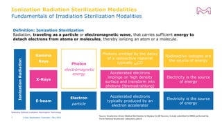 Fundamentals of Irradiation Sterilization Modalities
Ionization Radiation Sterilization Modalities
X-Ray Sterilization Overview | May 2022
7
Selecting Optimal Irradiation Sterilization Technology
Definition: Ionization Sterilization
Radiation, traveling as a particle or electromagnetic wave, that carries sufficient energy to
detach electrons from atoms or molecules, thereby ionizing an atom or a molecule.
Ionization
Radiation
Gamma
Rays
X-Rays
E-beam
Photon
electromagnetic
energy
Electron
particle
Accelerated electrons
typically produced by an
electron accelerator
Electricity is the source
of energy
Photons emitted by the decay
of a radioactive material
typically 60CO
Electricity is the source
of energy
Accelerated electrons
impinge on high density
surface and transform into
photons (Bremsstrahlung)
Source: Accelerator-driven Medical Sterilization to Replace Co-60 Sources; A study submitted to NNSA performed by
Fermi National Accelerator Laboratory (2017)
Radioactive isotopes are
the source of energy
 