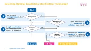 Selecting Optimal Irradiation Sterilization Technology
X-Ray Sterilization Overview | May 2022
Resistance to
irradiation?
Penetration
needs
E-beam X-ray
Yes
Homogeneous
Sensitive
products?
X-ray or Gamma
Start
High
Low
No
High
Low
Are products
homogeneous in their
packaging?
What is the product
resistance to
radiation (dose max)?
Is high penetration
required to penetrate
product or packaging?
1
2
3
Are products fragile or
sensitive to irradiation
(coloration, oxidation)?
4
Yes No
9
 