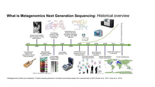 What is Metagenomics Next Generation Sequencing: Historical overview
3.Metagenomics timeline and milestones. Timeline showing advances in microbial communities studies from Leeuwenhoek to NGS (Ottman et al., 2012; Yarza et al., 2014).
 