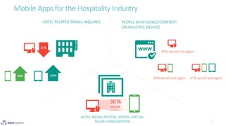 Mobile Apps for the Hospitality Industry
4 %
68% 180%
HOTEL RELATED TRAVEL INQUIRES
HOTEL MEDIA (PHOTOS, VIDEOS, VIRTUAL
TOURS) CONSUMPTION
30 %
HIGHER
ON MOBILES
PEOPLE WHO VIEWED CONTENT
ON MULTIPLE DEVICES
67% would visit again60% would visit again
45% would visit again
 