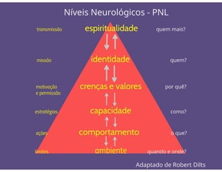 Níveis Neurológicos - PNL
transmissão espiritualidade quem mais?
!t
m1ssao identidade quem?
timotivação crenças e valores por quê?
e perm1ssao
t!estratégias capac'idade como?
t i
açoes comportamento o que?
! t
limites ambiente quando e onde?
Adaptado de Robert Dilts
 